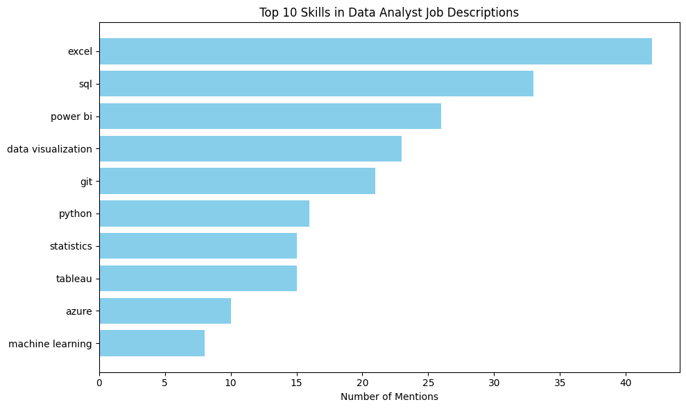 Technical Skills Chart